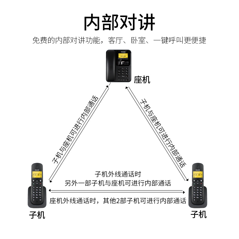 飛利浦(PHILIPS）無(wú)繩電話機(jī) 無(wú)線座機(jī) 子母機(jī) 辦公家用 可擴(kuò)展子機(jī) 中文菜單 雙免提 DCTG182一拖一(黑色)_http://m.gzyiqian.cn/img/images/C201910/1571209058412.jpg