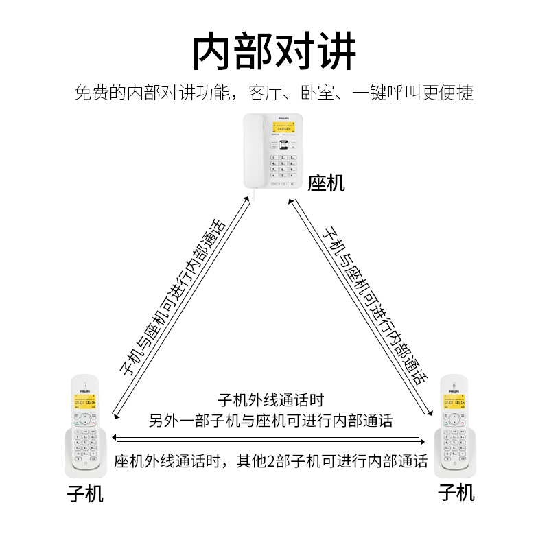 飛利浦(PHILIPS）無繩電話機 無線座機 子母機 辦公家用 可擴展子機 中文菜單 雙免提 DCTG182一拖一(白色)_http://m.gzyiqian.cn/img/images/C201910/1571209192051.jpg